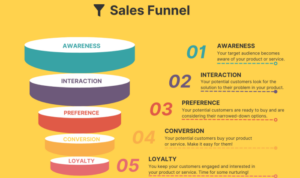 Creating an Online Course Funnel