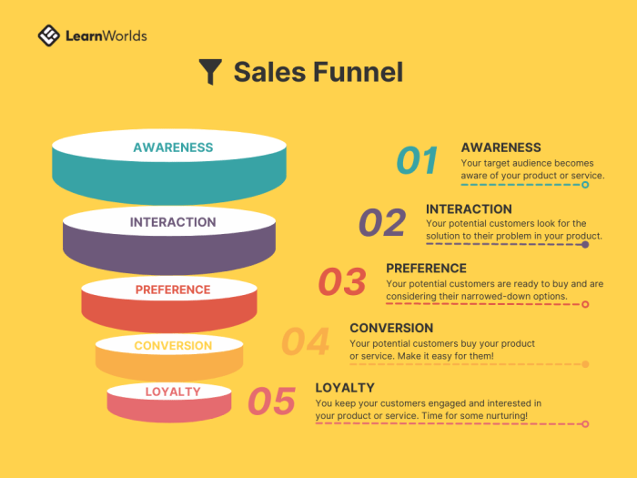 Creating an Online Course Funnel