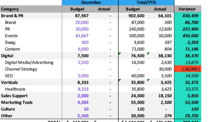 Building a Marketing Budget