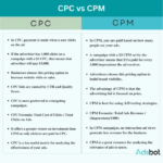 Understanding CPC and CPM