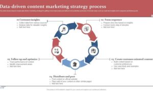 Developing Data-Driven Marketing Content