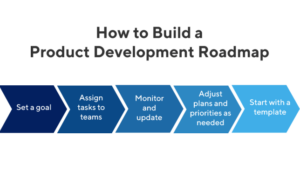 Developing a Product Roadmap