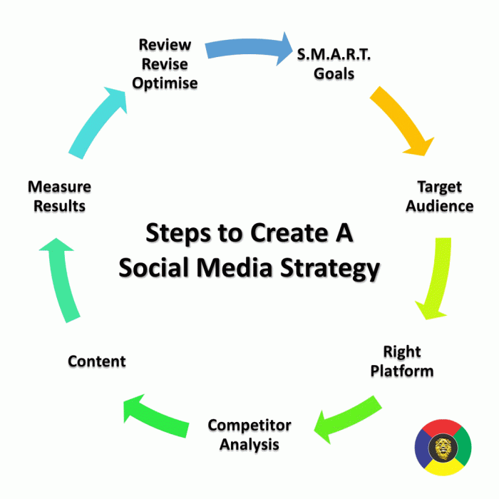 Building a Social Media Strategy